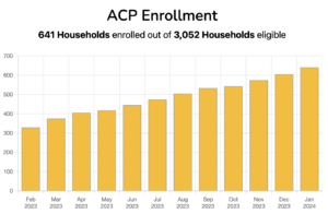 Graph showing the increasing ACP Enrollment for Inyo County